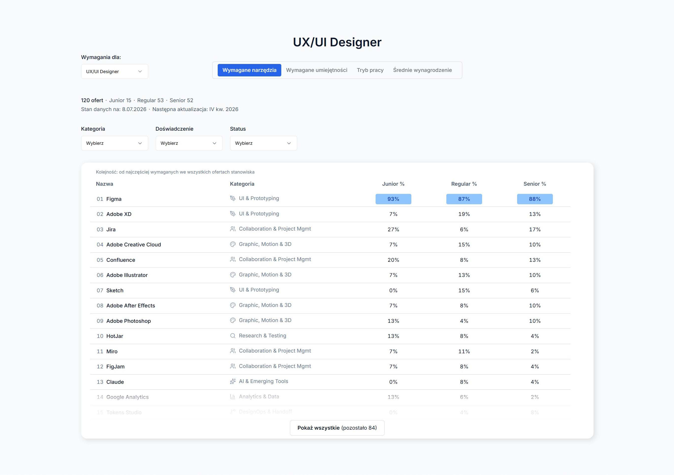 chcedo.it — UX/UI Designer: required tools table with the share of job offers for Junior, Regular and Senior