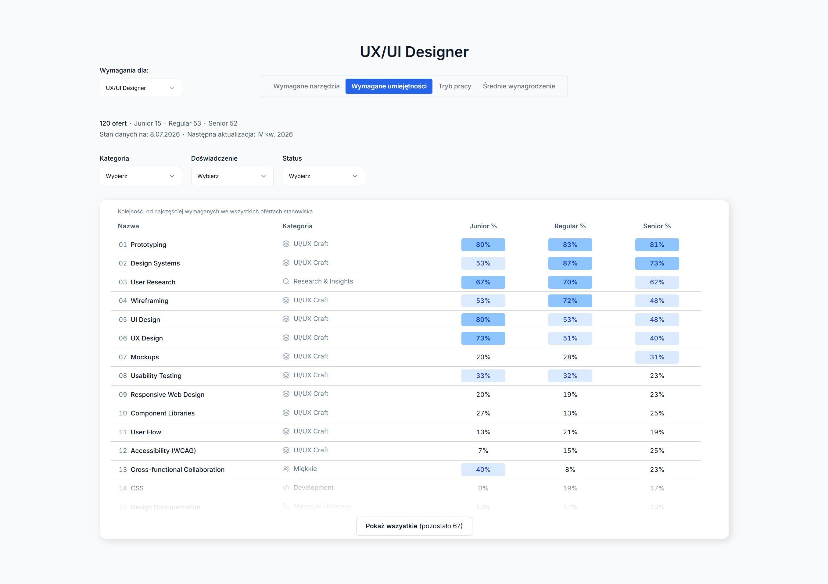 chcedo.it — UX/UI Designer: required skills table with the share of job offers for each experience level