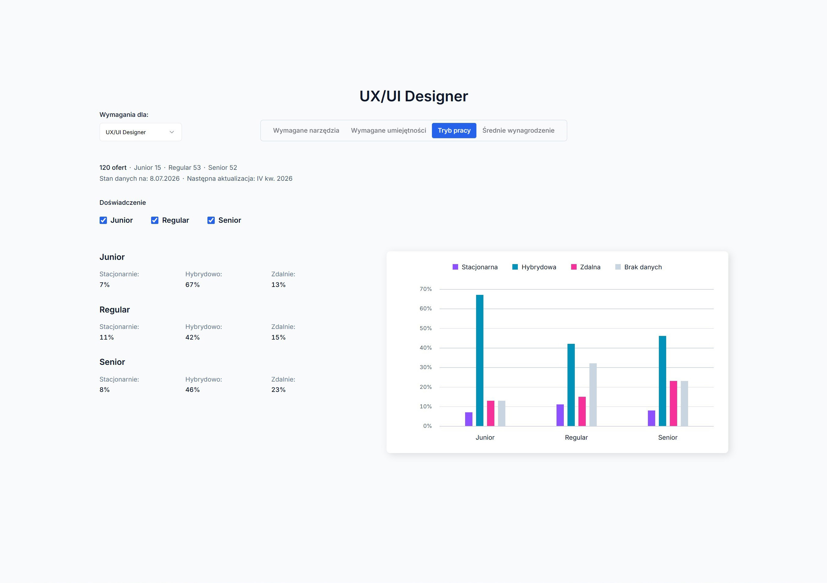 chcedo.it — UX/UI Designer: work mode (on-site, hybrid, remote) by experience level, with a bar chart