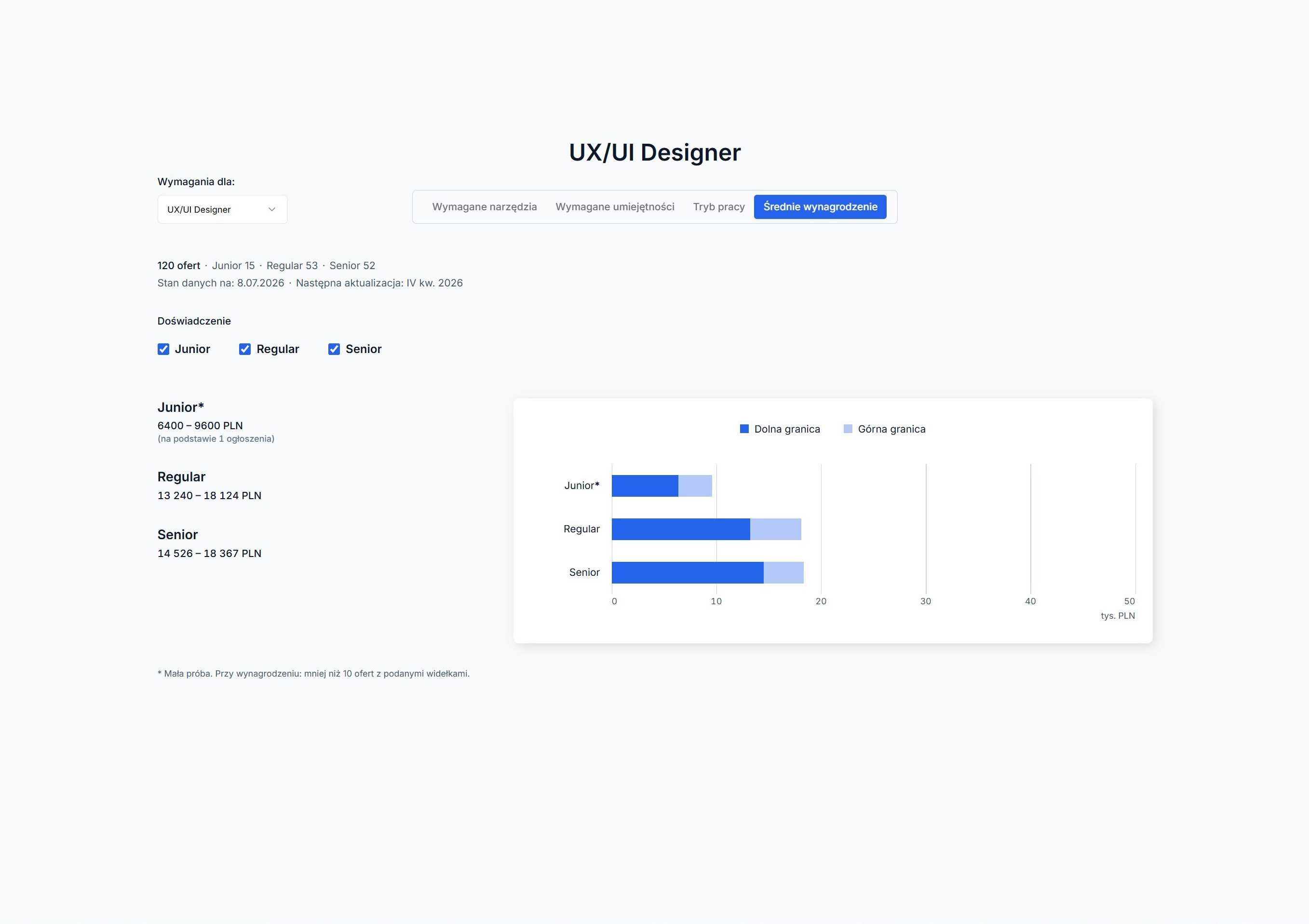 chcedo.it — UX/UI Designer: salary ranges (lower and upper limit) by experience level, with a bar chart in thousands of PLN